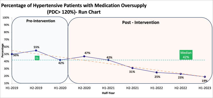 Leveraging a multifaceted digital medication refill system on improving patients' medication adherence and reducing medication oversupply among elderly patients with hypertension.
