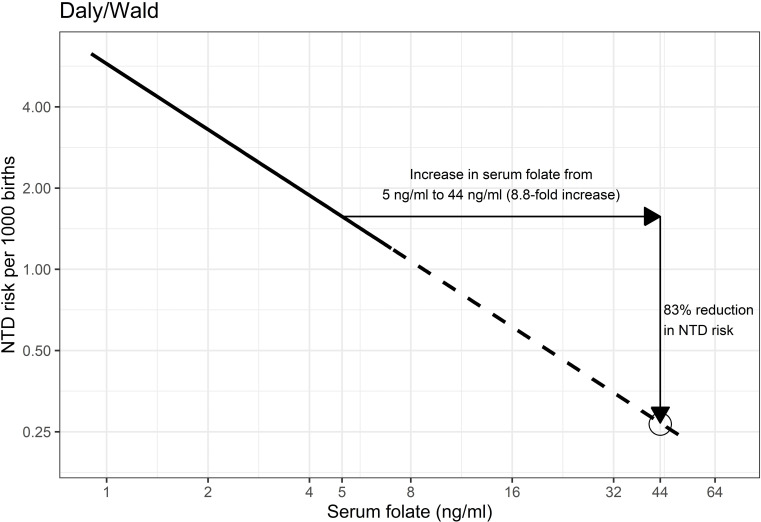 Blood folate level needed for fully effective fortification in the prevention of neural tube defects.