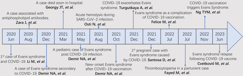 Combination of Evans syndrome and COVID-19: a systematic review of reported cases.