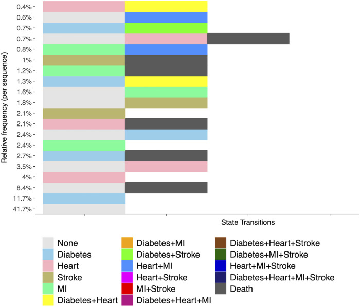 Longitudinal sequencing of cardiometabolic multimorbidity among older adults and association with subsequent dementia onset.