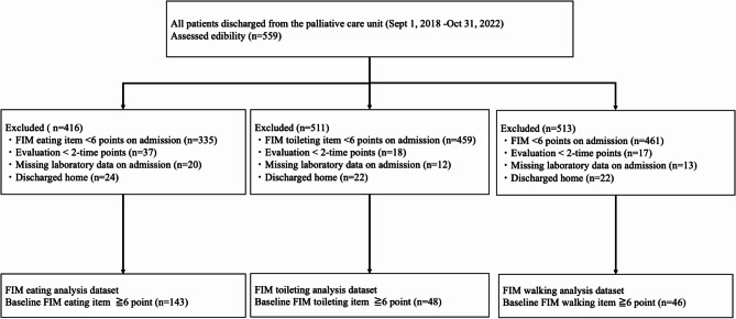 Factors associated with ADL-defined disability-free survival among patients with advanced cancer in a palliative care setting: a retrospective cohort study.