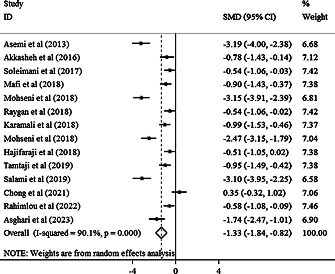 Alleviating effects of probiotic supplementation on biomarkers of inflammation and oxidative stress in non-communicable diseases: a systematic review and meta-analysis using the GRADE approach.