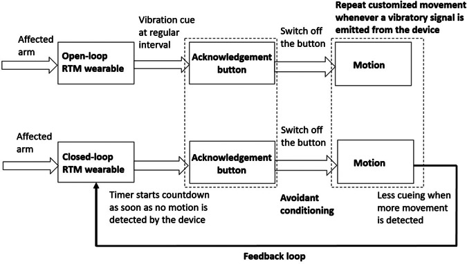 Closed-loop versus open-loop "remind-to-move" treatment using wearables for hemiparetic upper extremity in patients after stroke: A proof-of-concept study.