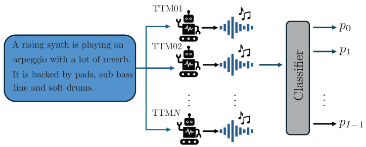 FakeMusicCaps: A Dataset for Detection and Attribution of Synthetic Music Generated via Text-to-Music Models.