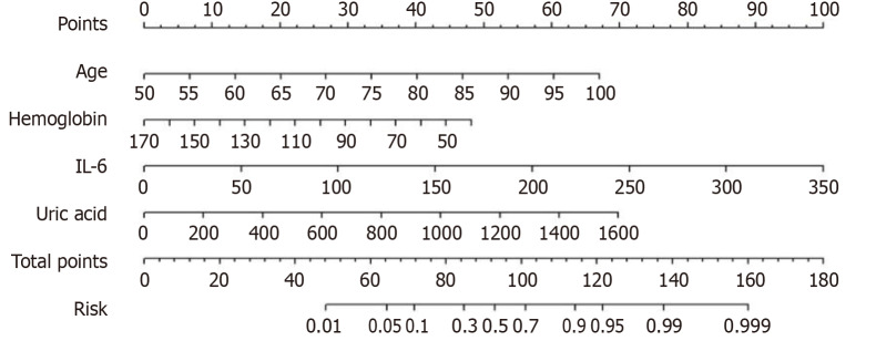 Risk factors and predictive model for mortality in acute myocardial infarction with ventricular septal rupture at high altitudes.