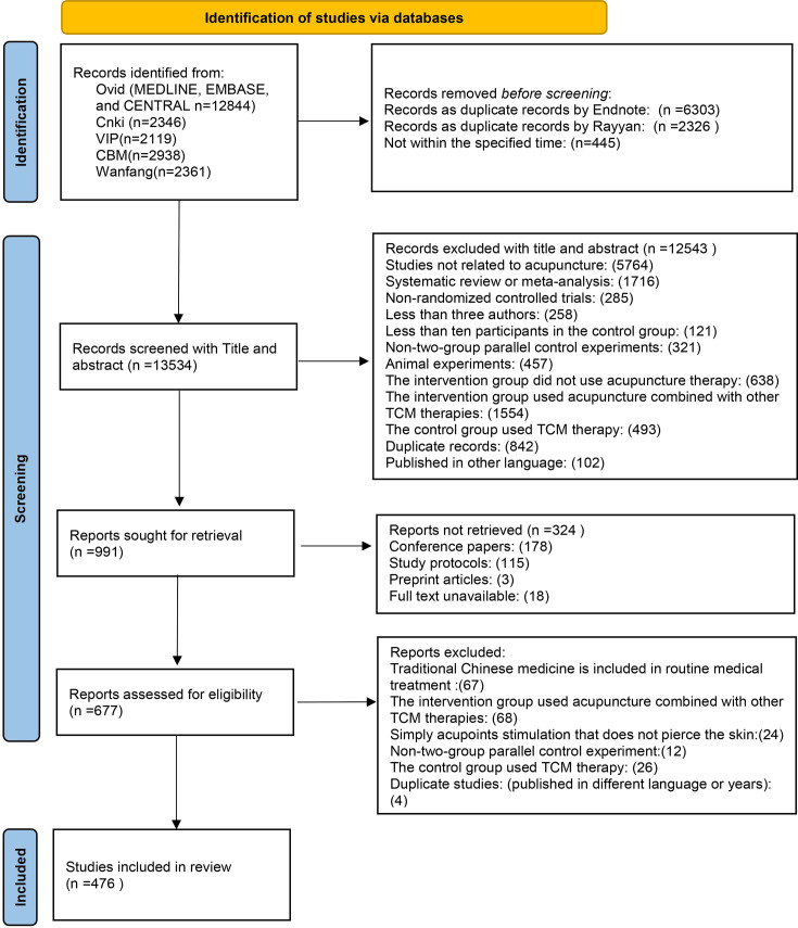 Incomplete reporting and spin in acupuncture randomised controlled trials: a cross-sectional meta-epidemiological study.
