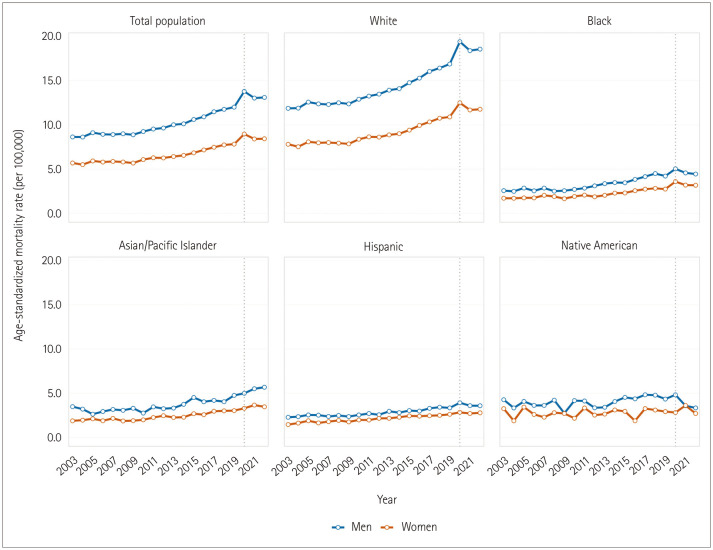 Racial Differences in Parkinson's Disease Mortality Trends: United States National Mortality Records.