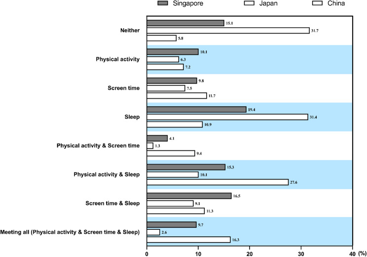 Associations between 24-hour movement guidelines and health-related quality of life among urban preschool children in Singapore, Japan, and China.