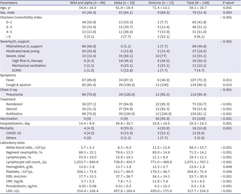 Difference in Lymphocyte Subset Counts According to Disease Severity and SARS-CoV-2 Variants of Hospitalized COVID-19 Patients in Korea.