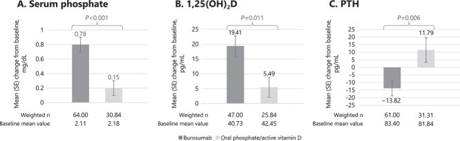 Real-world effectiveness of burosumab vs oral phosphate and active vitamin D in adults with X-linked hypophosphatemia.