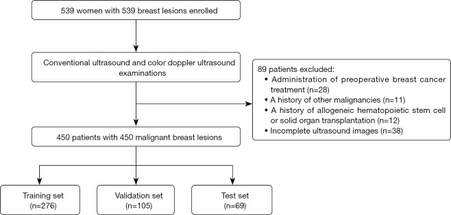 Integrating multimodal ultrasound imaging for improved radiomics sentinel lymph node assessment in breast cancer.