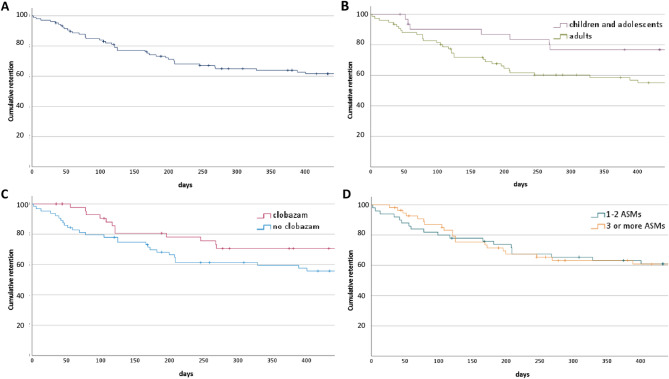 Use of cannabidiol for off-label treatment of patients with refractory focal, genetic generalised and other epilepsies.