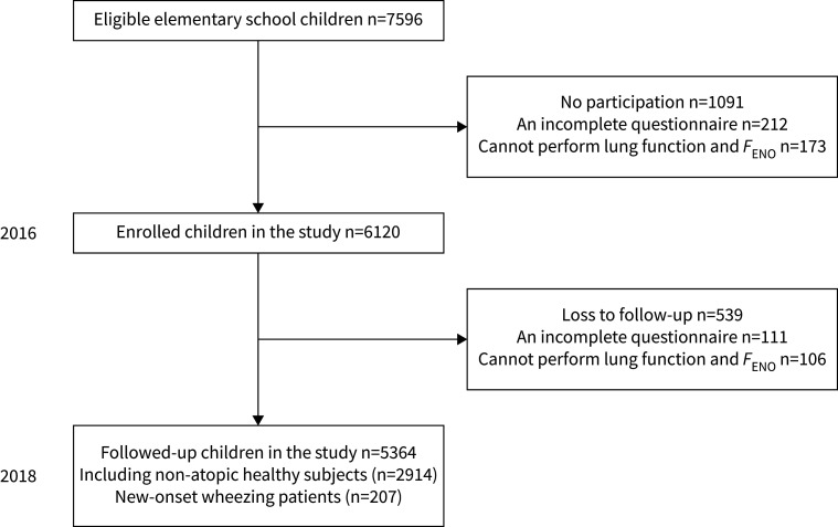 Long-term PM<sub>2.5</sub> exposure impairs lung growth and increases airway inflammation in Taiwanese school children.
