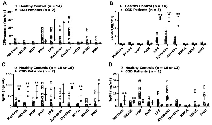 Dysregulated Pro-inflammatory and Anti-inflammatory Cytokine Responses to Microbe-associated Molecular Patterns in X-linked Chronic Granulomatous Disease.