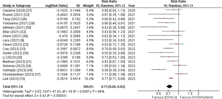 Direct Oral Anticoagulants Versus Vitamin K Antagonists in Patients with Atrial Fibrillation and Bioprosthetic Valve Replacement: An Umbrella Review.