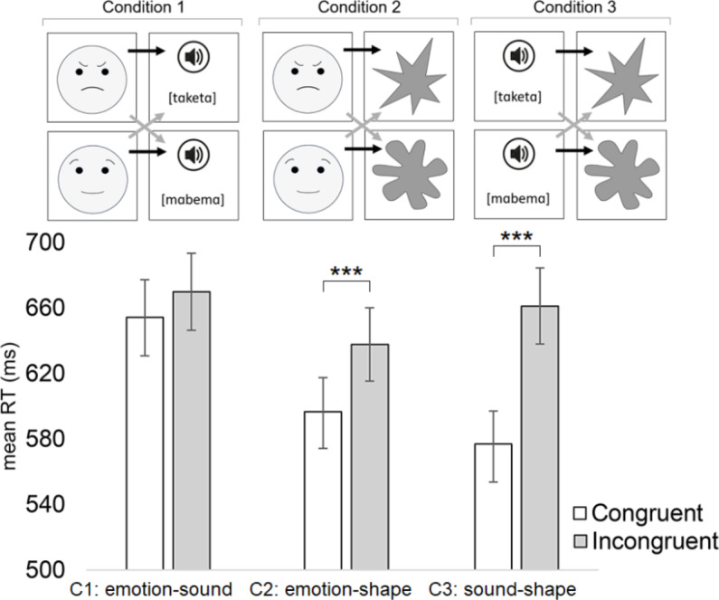 Is Kiki angry and Bouba happy? Association between emotions, shapes, and sounds.