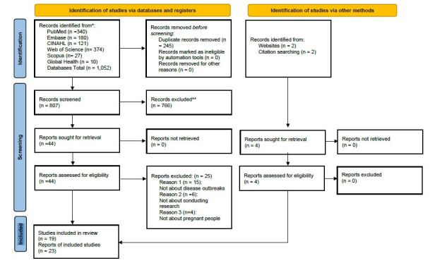 The inclusion of pregnant women in research during disease outbreaks globally: A scoping review.