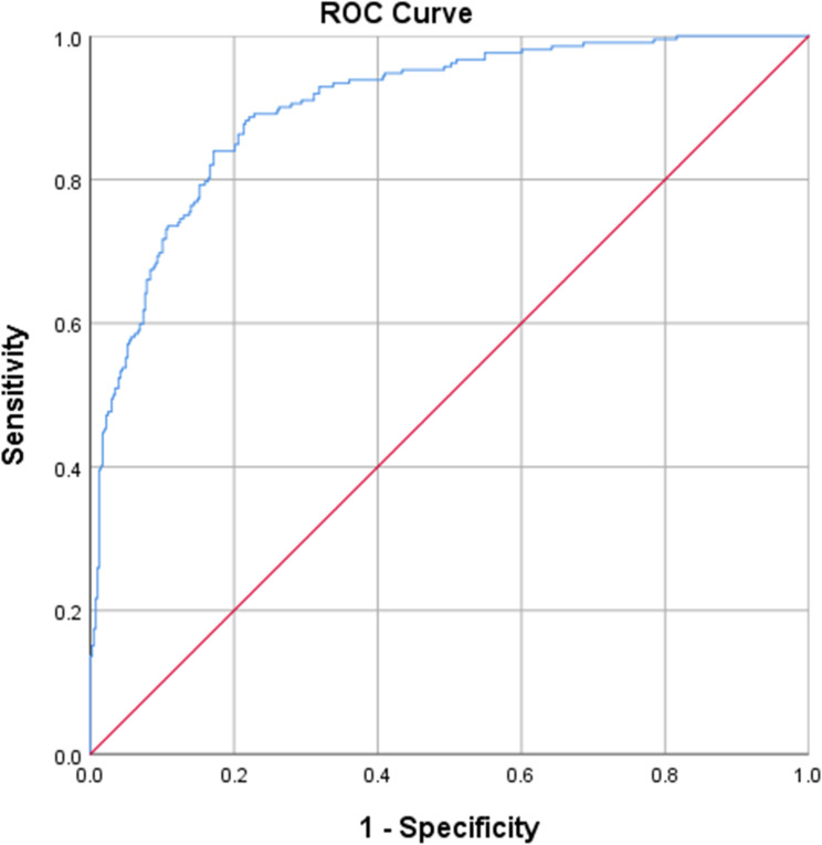 Establishment and Verification of Risk Prediction Model for Adverse Outcomes After Hip Arthroplasty in Elderly Patients.