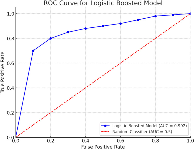 Enhancing anomaly detection in IoT-driven factories using Logistic Boosting, Random Forest, and SVM: A comparative machine learning approach.