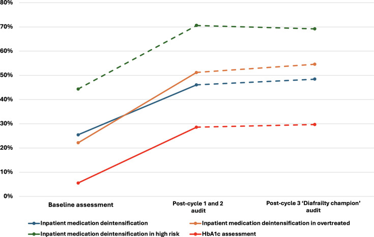 Improving the rates of inpatient HbA<sub>1c</sub> assessment and medication deintensification in people with diabetes and frailty.