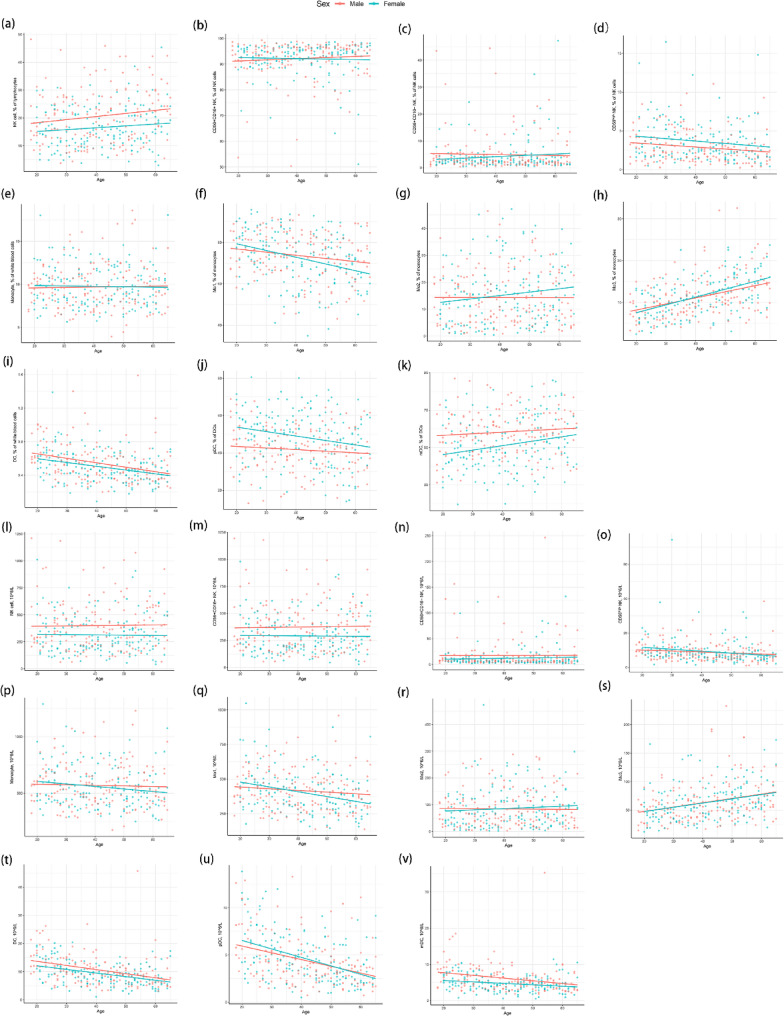 Reference intervals for peripheral blood natural killer cell, monocyte, and dendritic cell subsets in healthy adults from Zhejiang province, China.