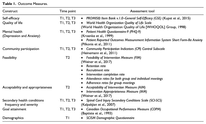 The Spinal Cord Injury Self-Management Program: A Pilot.