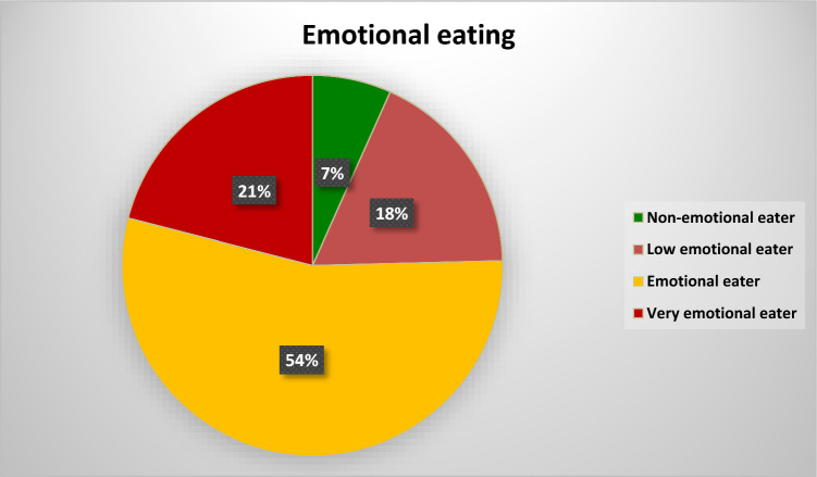The relationship between perceived stress and emotional eating among university students in Saudi Arabia.