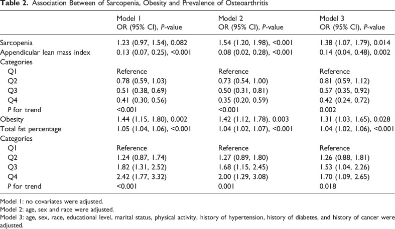 The Correlations of Sarcopenia and Obesity Status with Prevalence of Osteoarthritis in Older Adults.