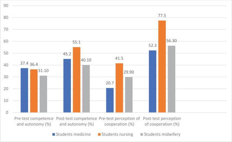A quasi-experimental study on the impact of interprofessional education on collaborative attitudes among midwifery, nursing, and medicine students in Brussels, Belgium.