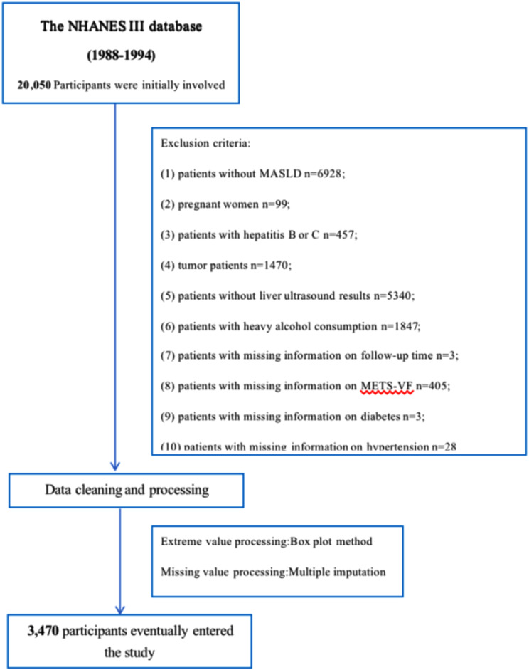 Association between metabolic score of visceral fat and all-cause mortality among individuals with metabolic dysfunction-associated steatotic liver disease: a follow-up study based on NHANES III (1988-1994).