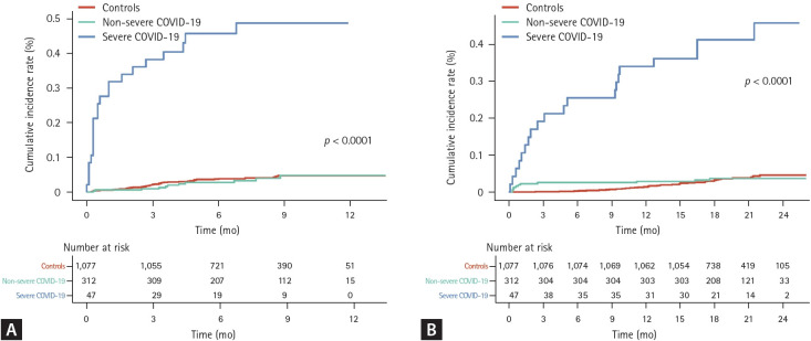 Clinical impacts of COVID-19 on severe exacerbation and mortality in interstitial lung disease: prognosis 30 days after infection.