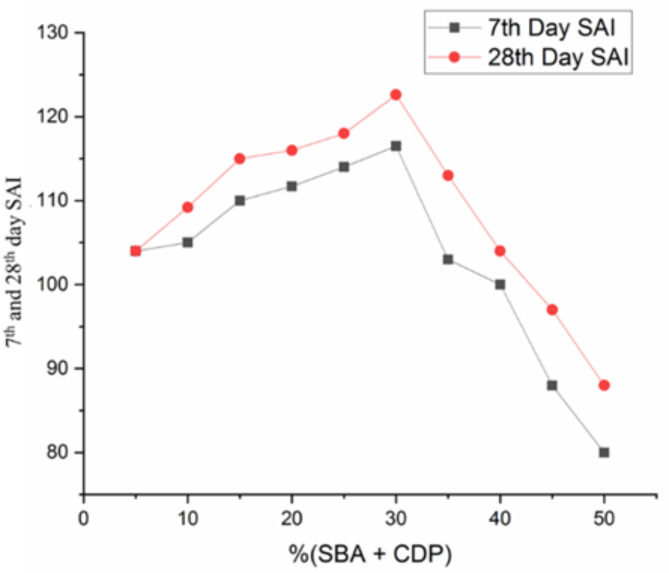 Experimental investigation on partial cement replacement with binary blended bagasse ash and calcined dolomite for enhanced C-25 grade concrete performance.