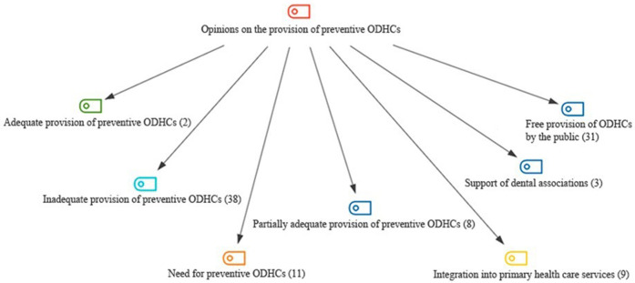 Oral health policy model for Turkey: how to deliver preventive services?