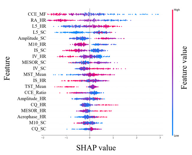 Detection and Analysis of Circadian Biomarkers for Metabolic Syndrome Using Wearable Data: Cross-Sectional Study.