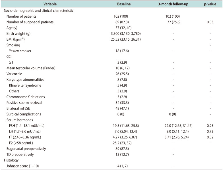 Short-Term Hormonal Changes Following Microdissection Testicular Sperm Extraction among Men with Non-Obstructive Azoospermia: Findings from a Large Longitudinal Prospective Multicentric Study.