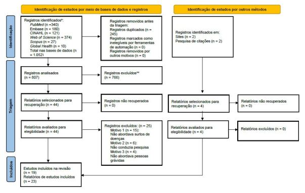 The inclusion of pregnant women in research during disease outbreaks globally: A scoping review.