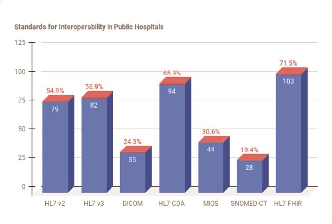 'A tough nut to crack': inconsistent standards as roadblocks to data interoperability of health information systems in public hospitals in the Gauteng Province of South Africa.