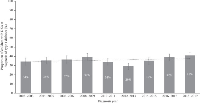 Eighteen-Year Incidence, Health Outcomes and Costs Associated With Diabetic Ketoacidosis at Diagnosis of Type 1 Diabetes in Children in NSW, Australia.