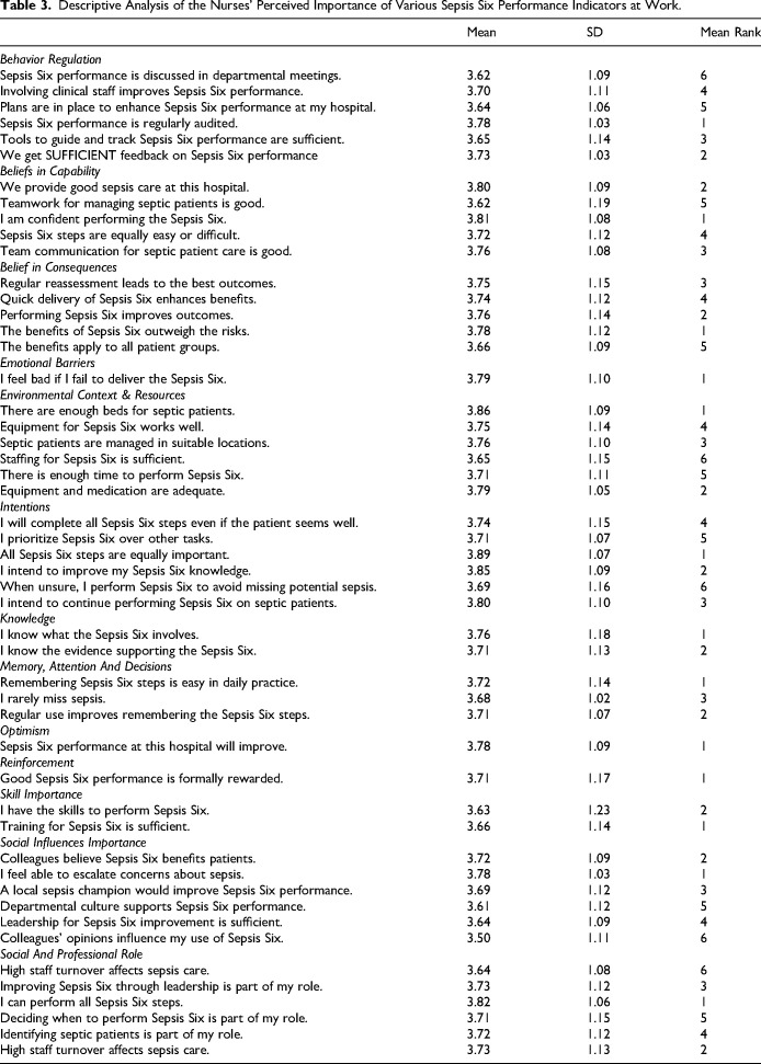 Barriers and Facilitators Affecting the Implementation of the Sepsis Six Protocol by Nurses in Acute Care Settings in Jordan: A Cross-Sectional Study.