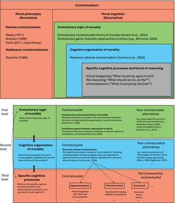 Contractualist Moral Cognition: From the Normative to the Descriptive at Three Levels of Analysis.