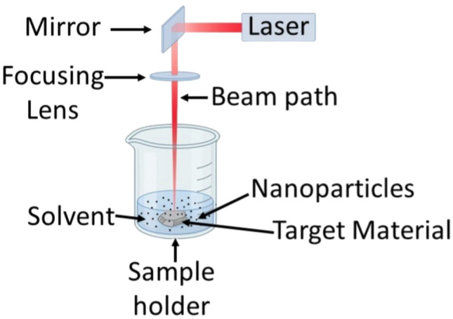 Substrate-dependent thermal sensing using silver nanoparticles synthesized via laser ablation in solution.
