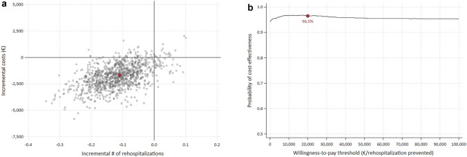 Cost-effectiveness and cost-utility analysis of a nurse-led, transitional care model to improve care coordination for patients with cardiovascular diseases: results from the "Cardiolotse" study.