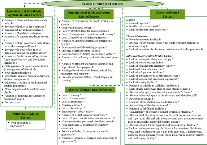 African abattoirs: a scoping review of practices, factors influencing implementation of good practices, and recommended solutions for improvement.