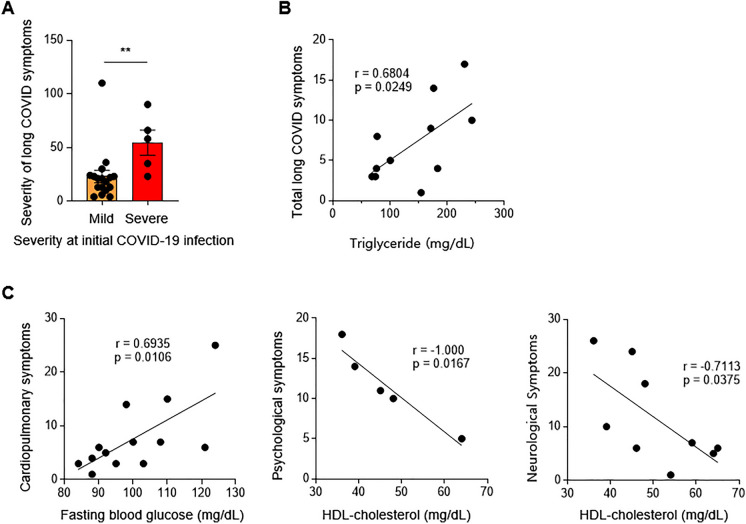 Gut Microbial Signatures in Long COVID: Potential Biomarkers and Therapeutic Targets.