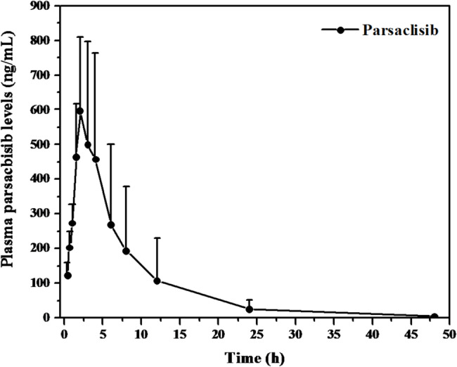 Development and validation of a UPLC-MS/MS method for the quantification of parsaclisib and its application to pharmacokinetics and metabolic stability studies.
