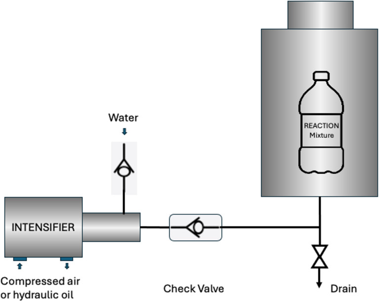 High-pressure activation for the solvent- and catalyst-free syntheses of heterocycles, pharmaceuticals and esters.