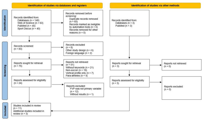 The use of horizontal force-velocity profile in soccer: a rapid systematic review.
