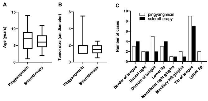 Sclerotherapy With Polidocanol Is Highly Effective for Treating Oral Cavernous Hemangiomas in Children.