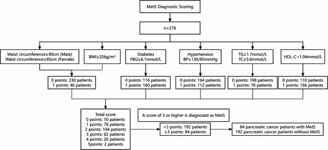 Metabolic syndrome as a prognostic factor in advanced pancreatic cancer: a predictive model and chemotherapy evaluation.