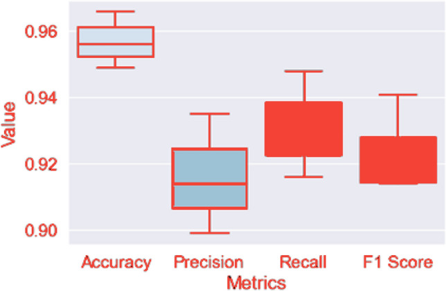 Enhancing anomaly detection in IoT-driven factories using Logistic Boosting, Random Forest, and SVM: A comparative machine learning approach.